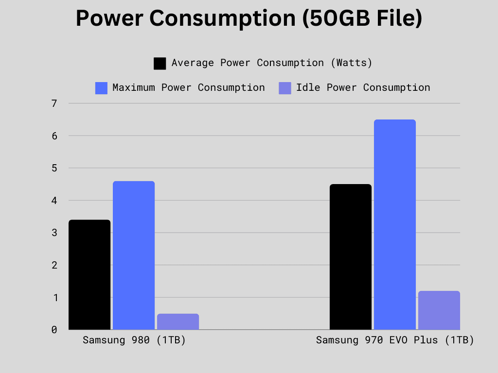 Average, Max, and Idle Power Consumption Comparison