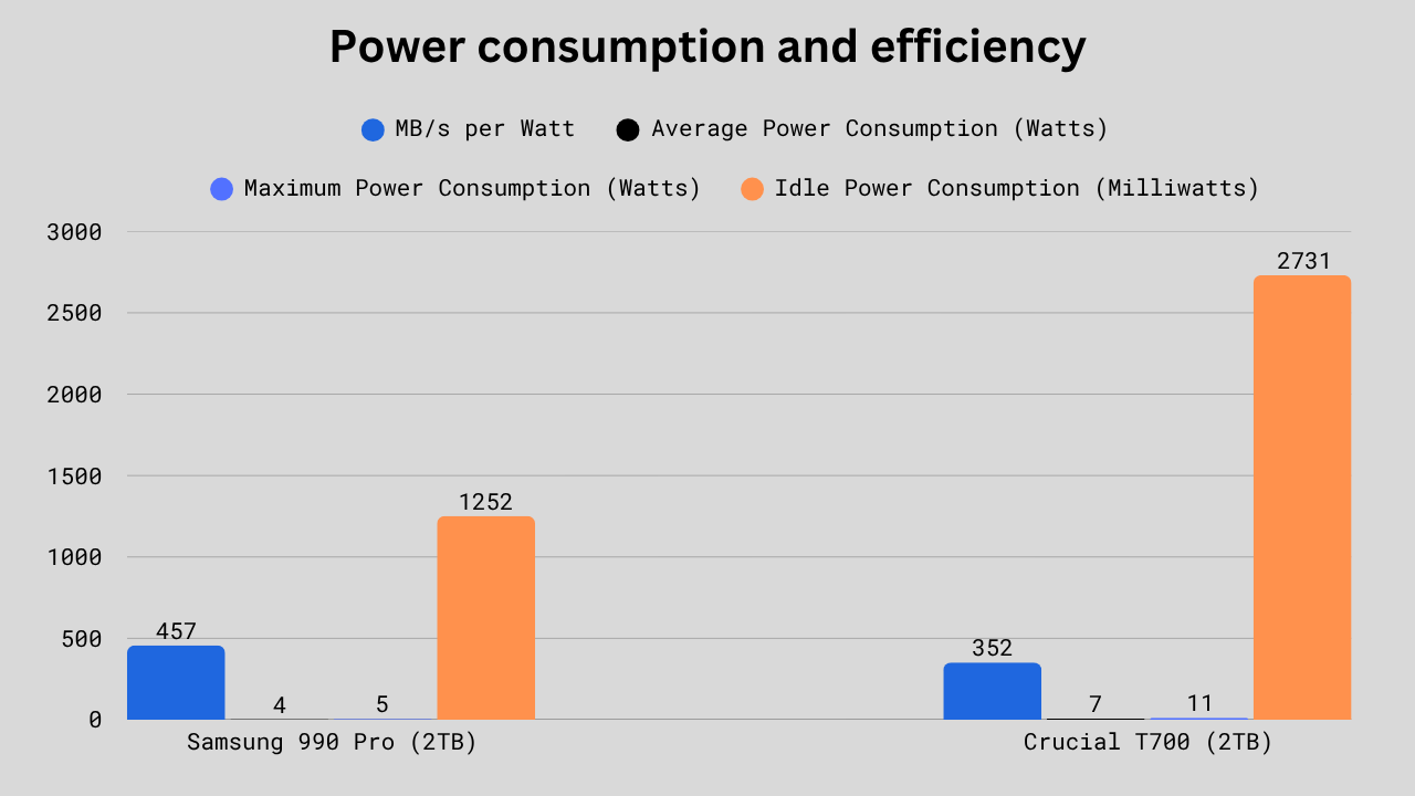 Power consumption comparison