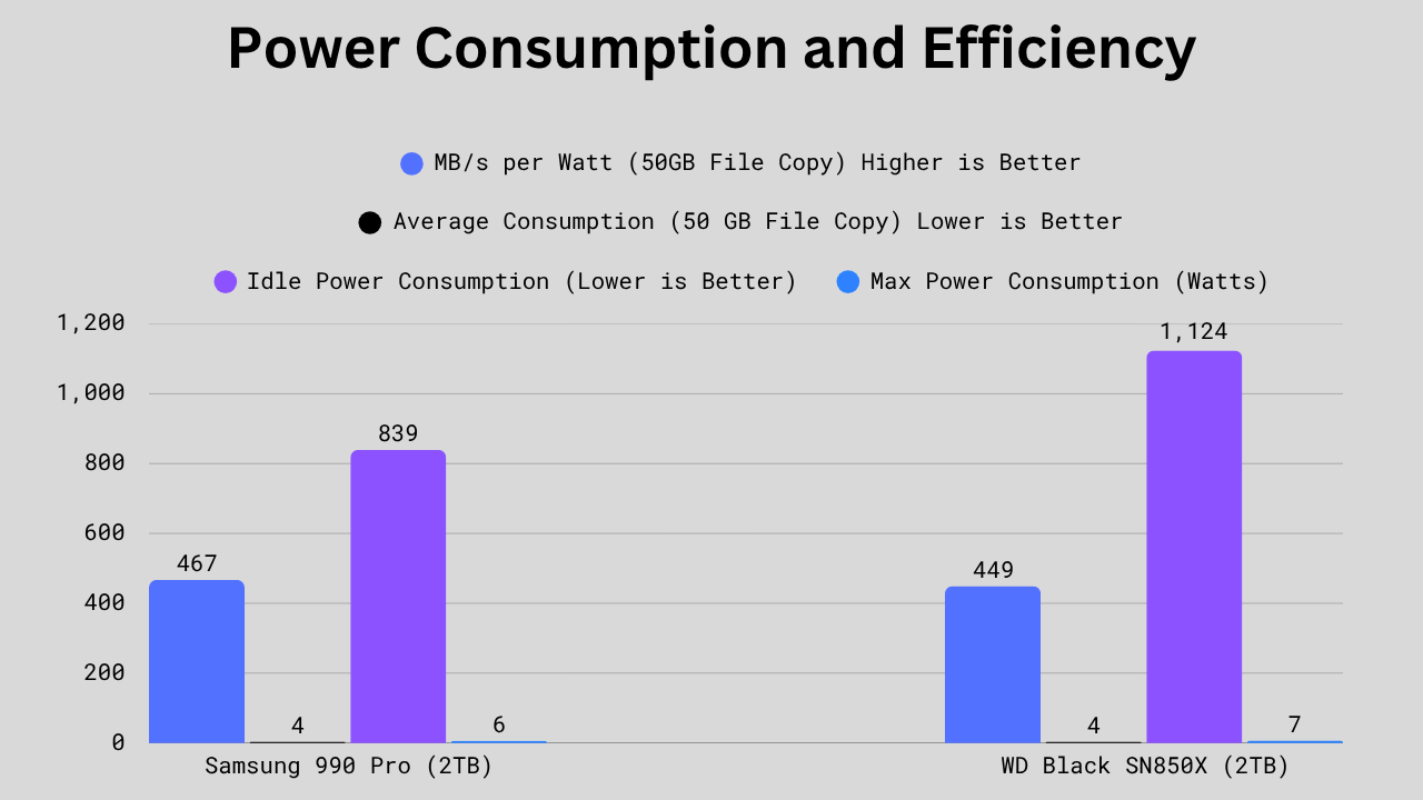 “Power-efficiency results for Samsung 990 Pro and WD SN850X SSDs. 990 Pro: 467 MB/s per watt, 4W average during 50GB copy, 839 mW idle, 6W peak. SN850X: 449 MB/s per watt, 4W average copy, 1,124 mW idle, 7W peak. Chart of NVMe SSD power efficiency and consumption metrics.”