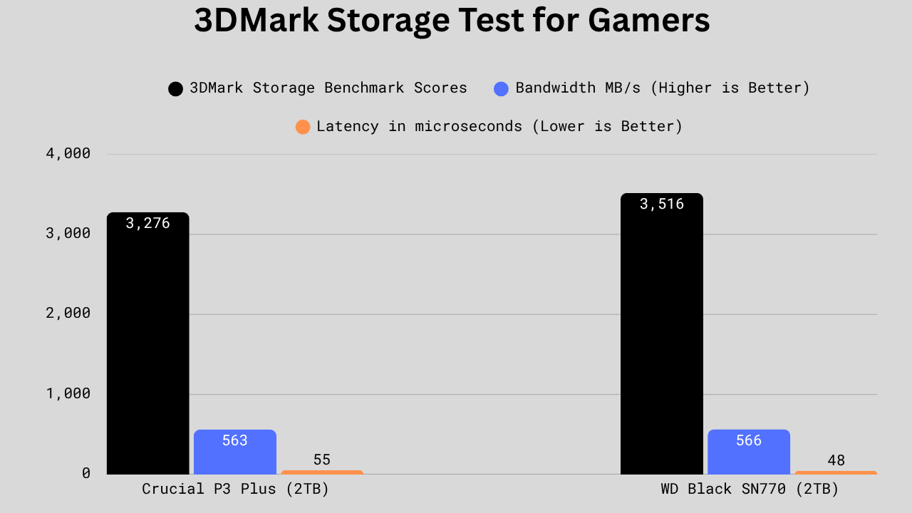 3DMark Storage Test for Gamers