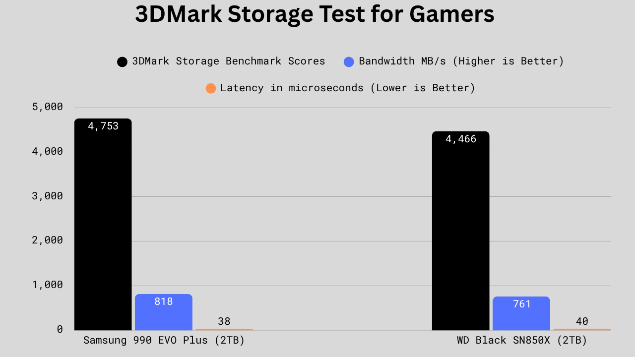 Bar chart comparing 3DMark Storage Benchmark results for Samsung 990 EVO Plus (2TB) and WD Black SN850X (2TB). The 990 EVO Plus scores higher with 4,753 points, 818 MB/s bandwidth, and 38 microseconds latency, while the SN850X records 4,466 points, 761 MB/s bandwidth, and 40 microseconds latency. The chart highlights the 990 EVO Plus’s small but consistent lead in score, bandwidth, and latency.