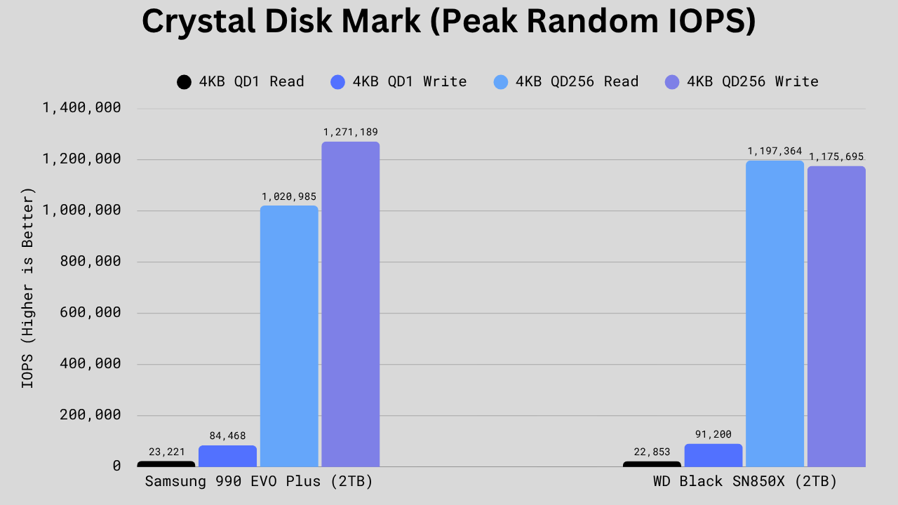 Bar chart comparing 4KB random read and write performance for Samsung 990 EVO Plus (2TB) and WD Black SN850X (2TB). The 990 EVO Plus has slightly higher QD1 read and stronger QD256 write performance, while the SN850X leads in QD1 write and high-queue read speeds.