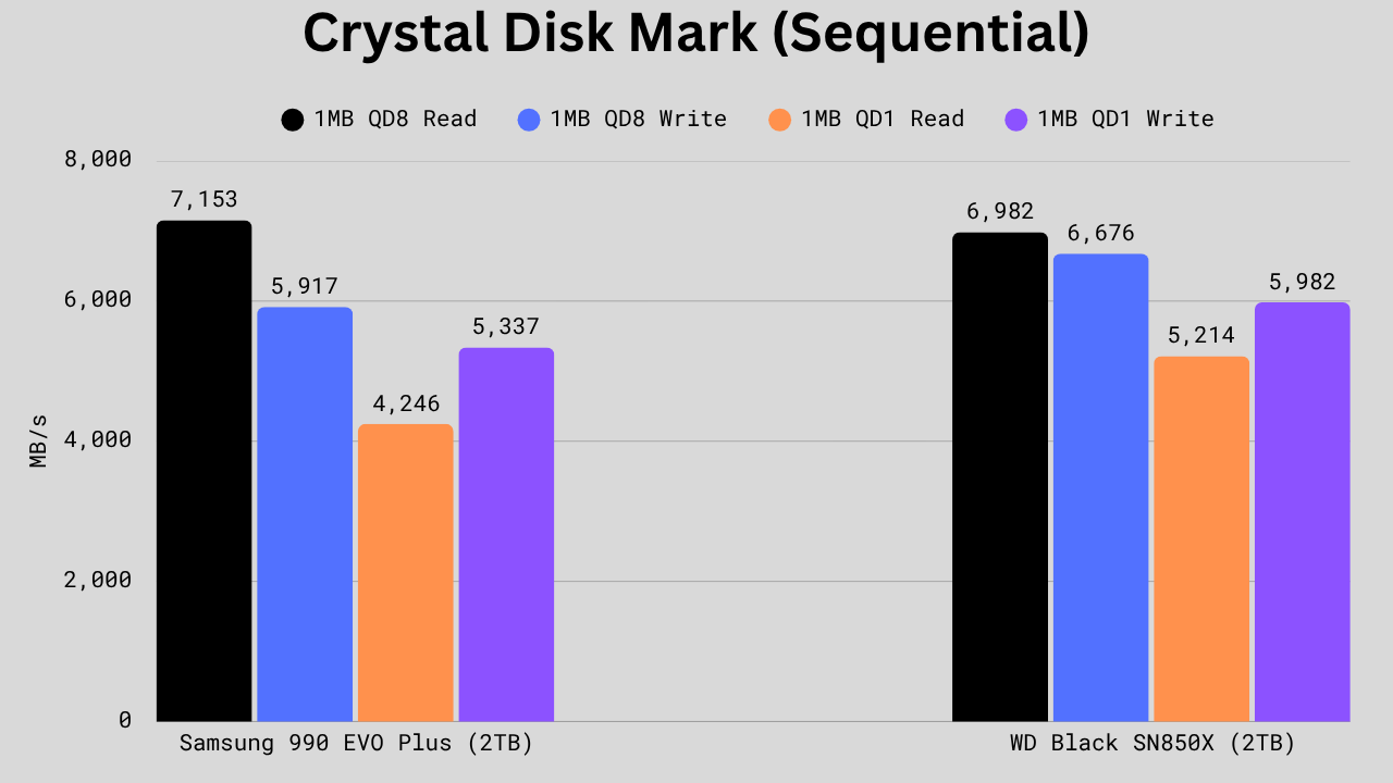 Bar chart comparing 1MB sequential read and write speeds for Samsung 990 EVO Plus (2TB) and WD Black SN850X (2TB). The 990 EVO Plus leads slightly in QD8 read, while the SN850X shows faster QD8 write, QD1 read, and QD1 write speeds, indicating better low-queue and write performance.