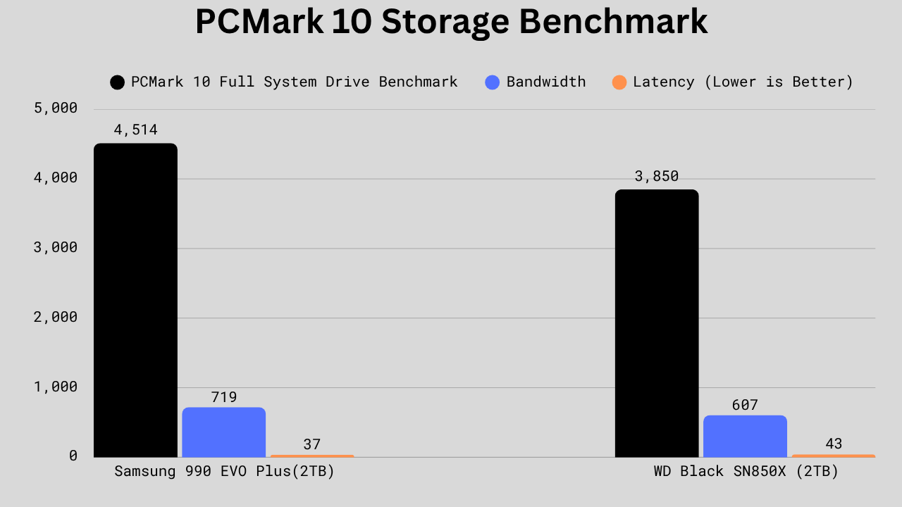 Bar chart comparing PCMark 10 Full System Drive Benchmark results for Samsung 990 EVO Plus (2TB) and WD Black SN850X (2TB). The 990 EVO Plus leads with a score of 4,514 and bandwidth of 719 MB/s, while the SN850X scores 3,850 with 607 MB/s bandwidth. Latency is lower for the 990 EVO Plus at 37 microseconds compared to 43 microseconds for the SN850X, showing better overall responsiveness.