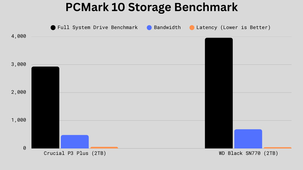 PCMark 10 Storage Benchmark