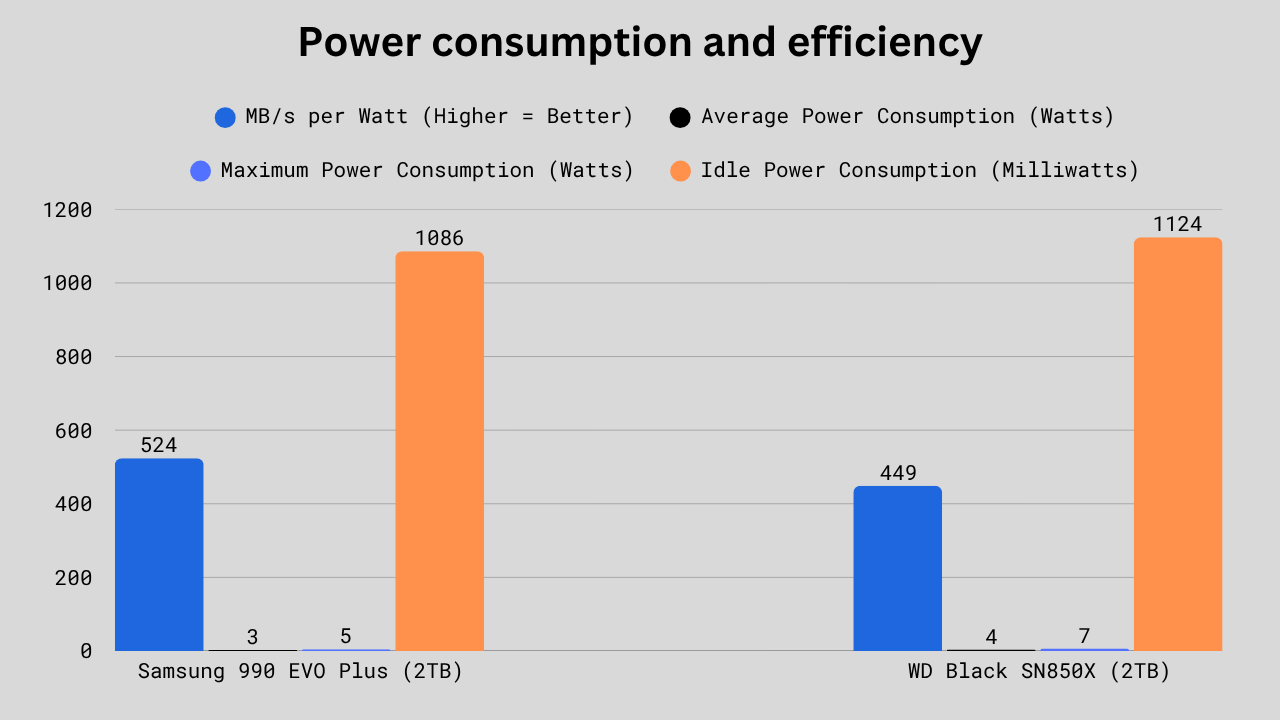Bar chart comparing power efficiency and consumption for Samsung 990 EVO Plus (2TB) and WD Black SN850X (2TB). The 990 EVO Plus shows higher efficiency per watt, and lower average, maximum, and idle power draw, highlighting better overall power management.
