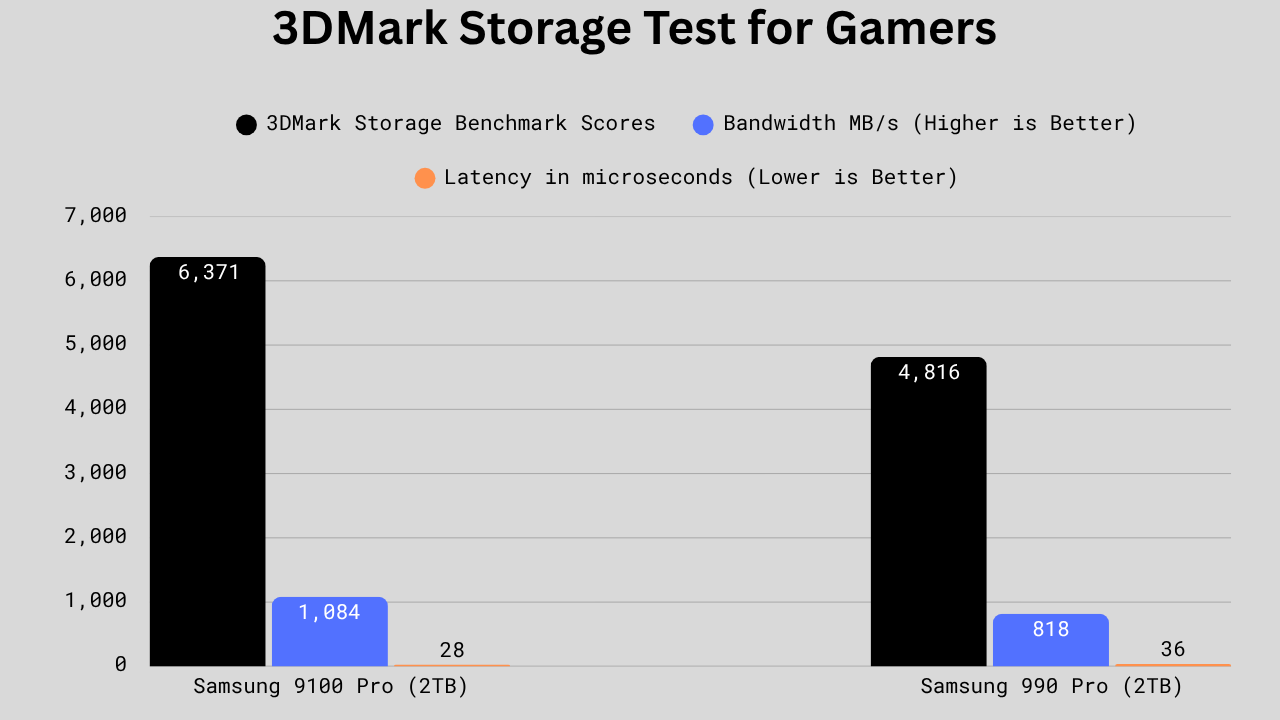 Bar graph comparing Samsung 9100 Pro and Samsung 990 Pro in the 3DMark Storage Benchmark, showing the 9100 Pro with higher overall score (6,371 vs 4,816), greater bandwidth (1,084 MB/s vs 818 MB/s), and lower latency (28 µs vs 36 µs).