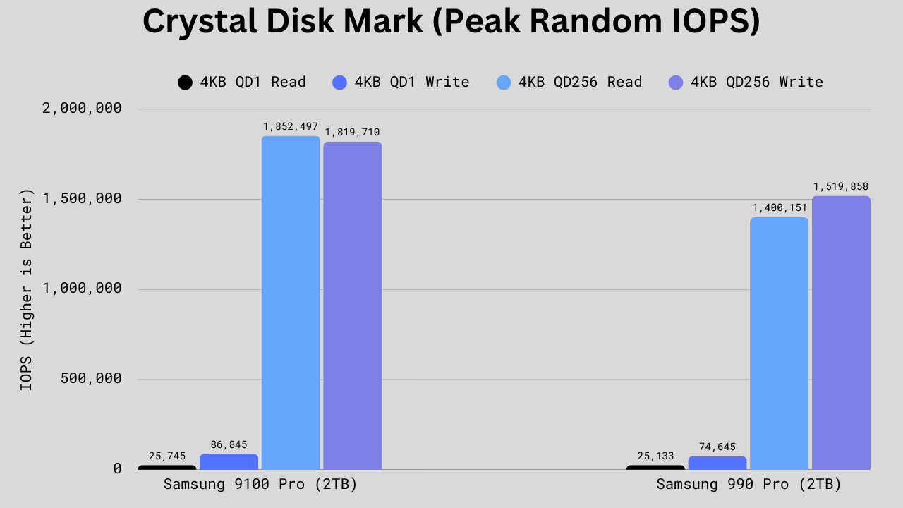 Bar graph comparing Samsung 9100 Pro and Samsung 990 Pro in 4KB random read and write tests, showing the 9100 Pro slightly faster at low queue depth and significantly faster at high queue depth in both read and write speeds.