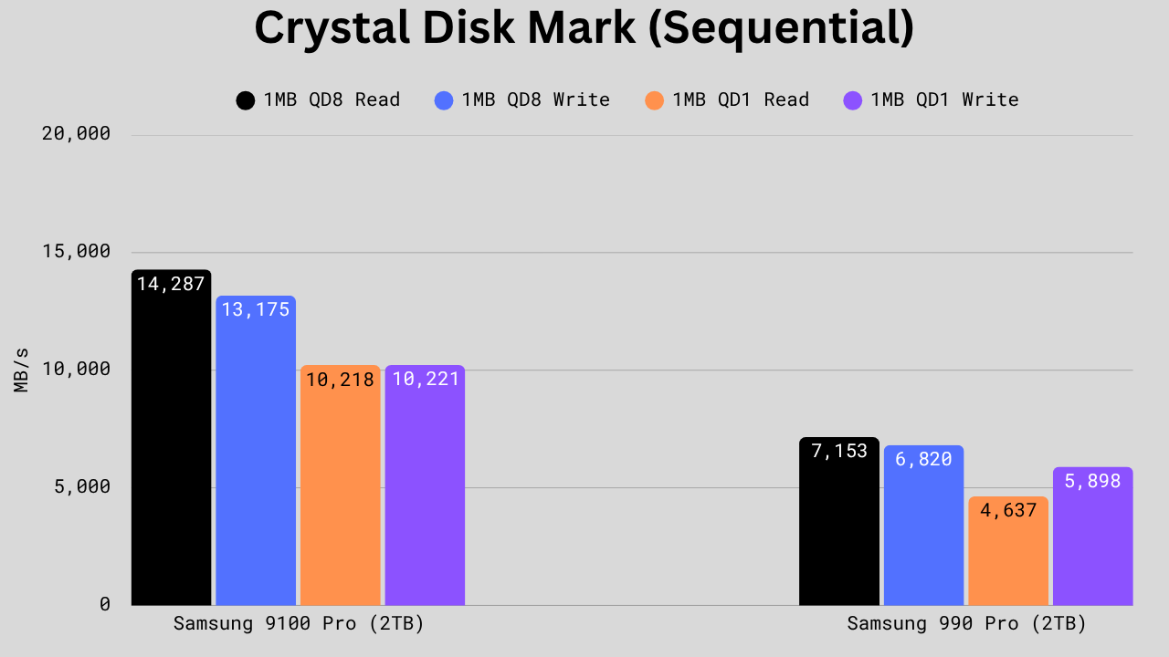 Bar graph comparing Samsung 9100 Pro and Samsung 990 Pro in CrystalDiskMark sequential tests, showing the 9100 Pro with much higher read and write speeds across both QD8 and QD1 scenarios.