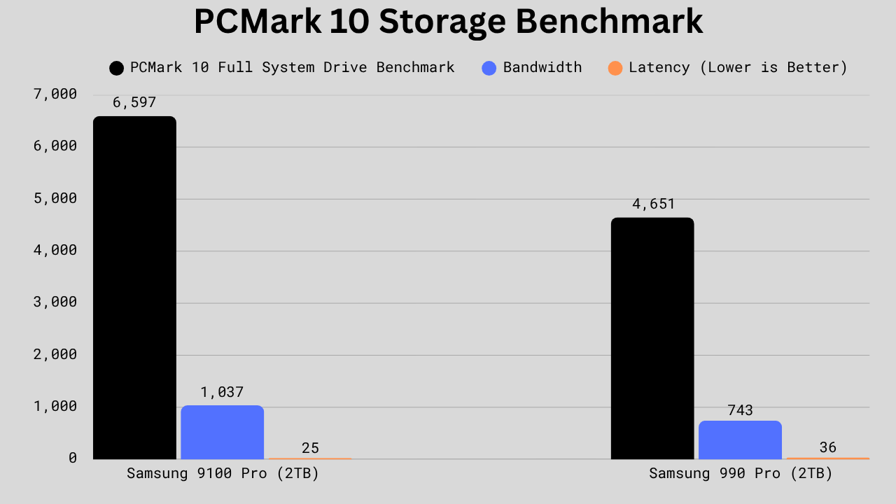 Bar graph comparing Samsung 9100 Pro and Samsung 990 Pro in the PCMark 10 Full System Drive Benchmark, showing the 9100 Pro scoring higher overall (6597 vs 4651), with greater bandwidth (1037 MB/s vs 743 MB/s) and lower latency (25 µs vs 36 µs).