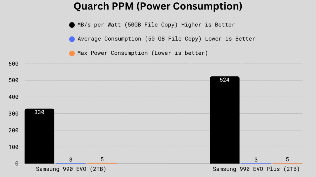 Power consumption and efficiency