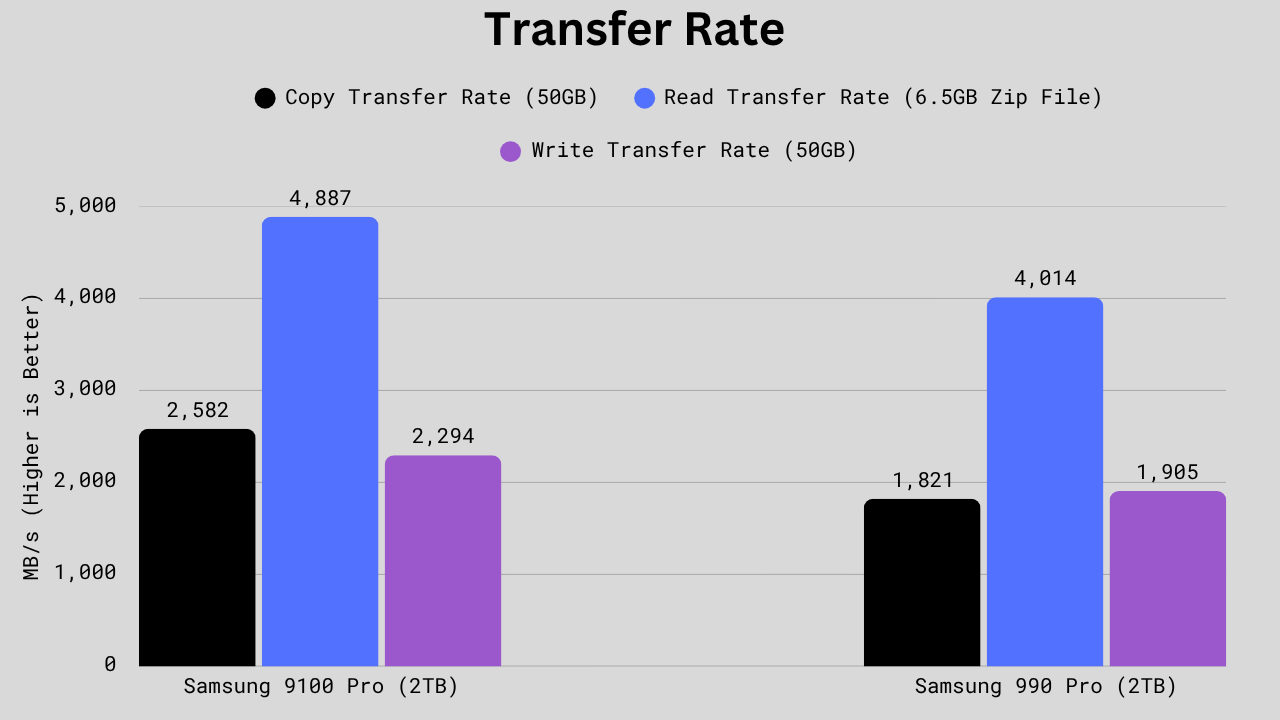 Bar graph comparing Samsung 9100 Pro and Samsung 990 Pro in file transfer tests, showing the 9100 Pro with higher copy, read, and write transfer rates across all categories.