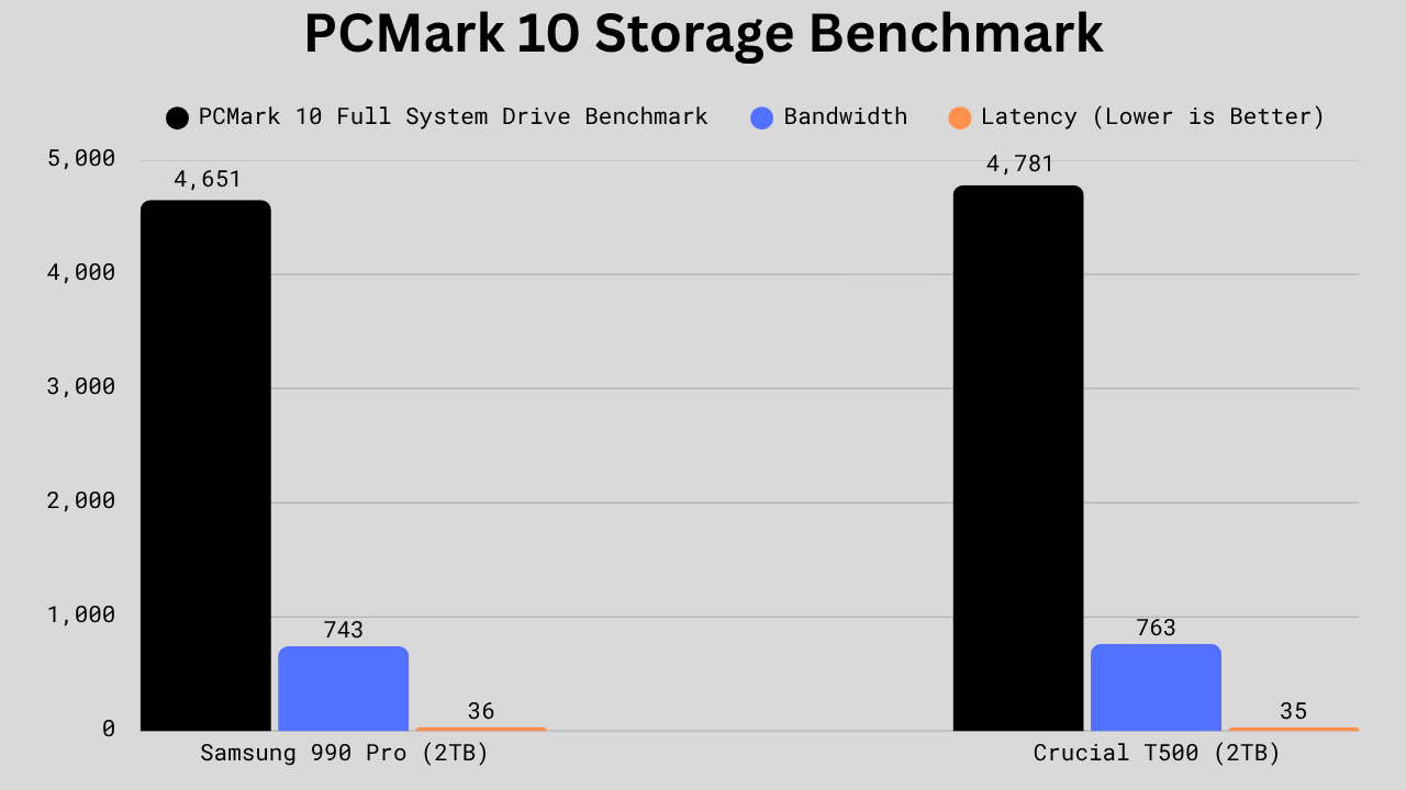Bar graph comparing Crucial T500 and Samsung 990 Pro in PCMark 10 Full System Drive Benchmark, showing the T500 with a marginally higher overall score and slightly lower latency, while the 990 Pro has a bit more bandwidth.