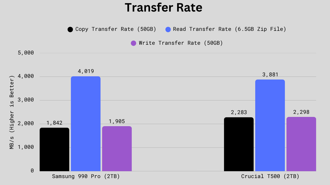 Bar graph comparing Samsung 990 Pro and Crucial T500 in file transfer benchmarks, showing the T500 faster in copy and write transfers, while the 990 Pro is slightly better in read transfer speed.