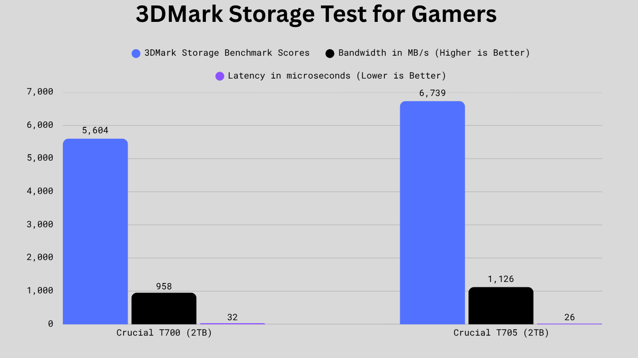 Bar graph comparing Crucial T700 and Crucial T705 in 3DMark Storage Benchmark, showing the T705 with higher overall score, greater bandwidth, and lower latency.