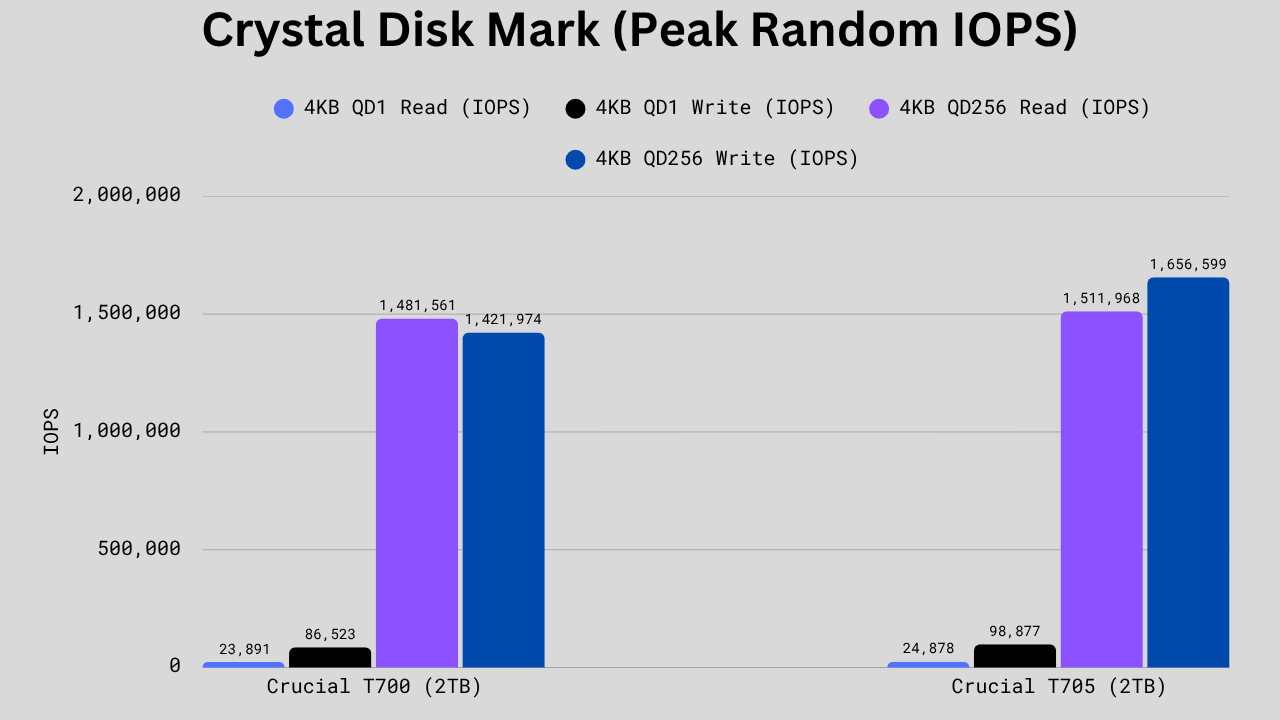 Bar graph comparing Crucial T700 and Crucial T705 in 4KB random read and write tests, showing the T705 modestly faster in low-queue reads and significantly faster in writes, especially at high queue depths.