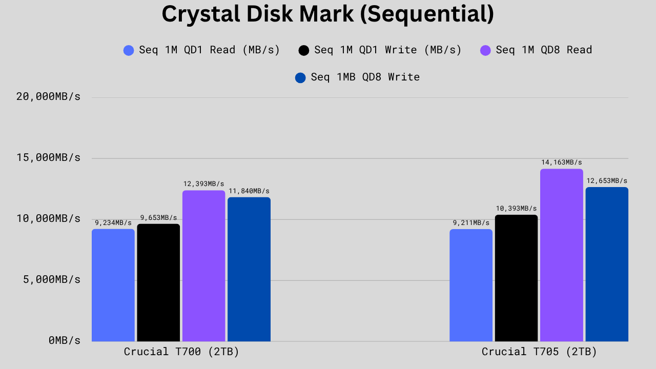 Bar graph comparing Crucial T700 and Crucial T705 in sequential read and write speeds, showing the T705 slightly faster in QD1 writes and notably higher in QD8 read and write performance.