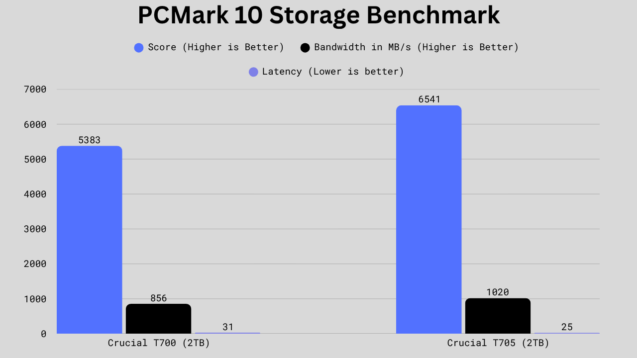Bar graph comparing Crucial T700 and Crucial T705 in PCMark 10 results, showing the T705 with higher score, greater bandwidth, and noticeably lower latency.