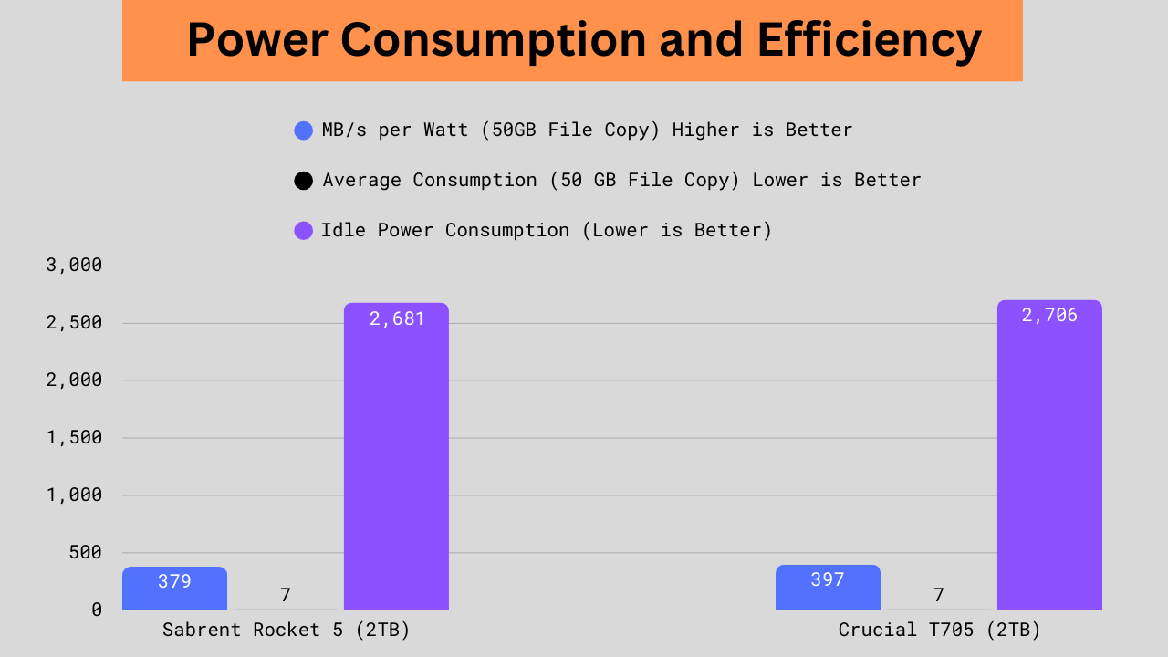 Power consumption and efficiency