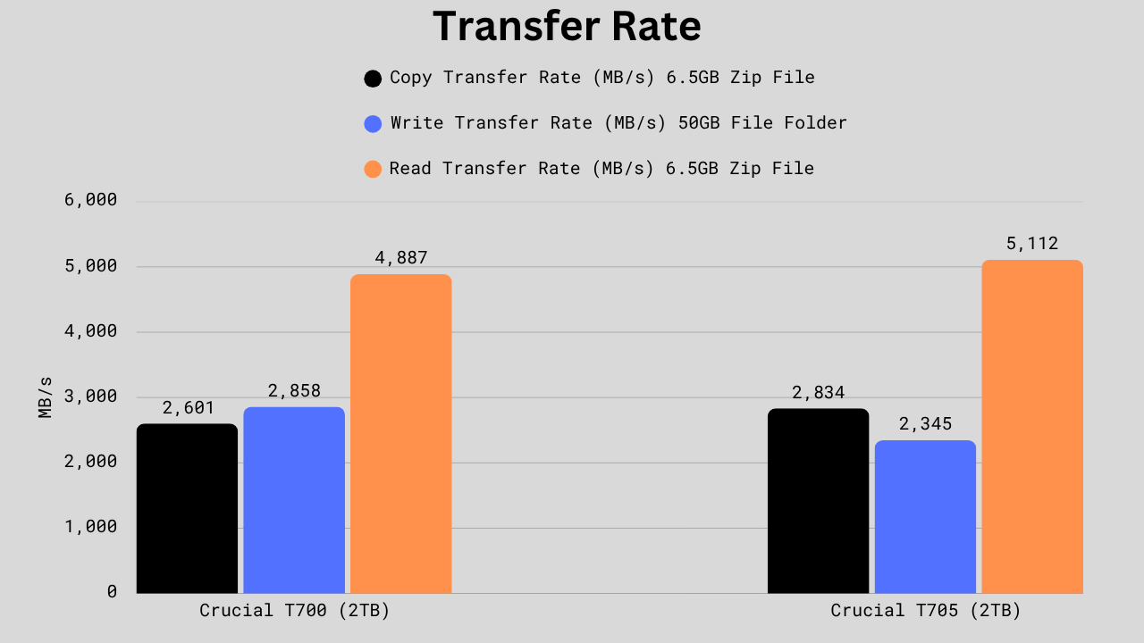 Bar chart comparing Crucial T700 and T705 transfer speeds, showing the T705 leading in copy and read rates but trailing in sustained write performance.