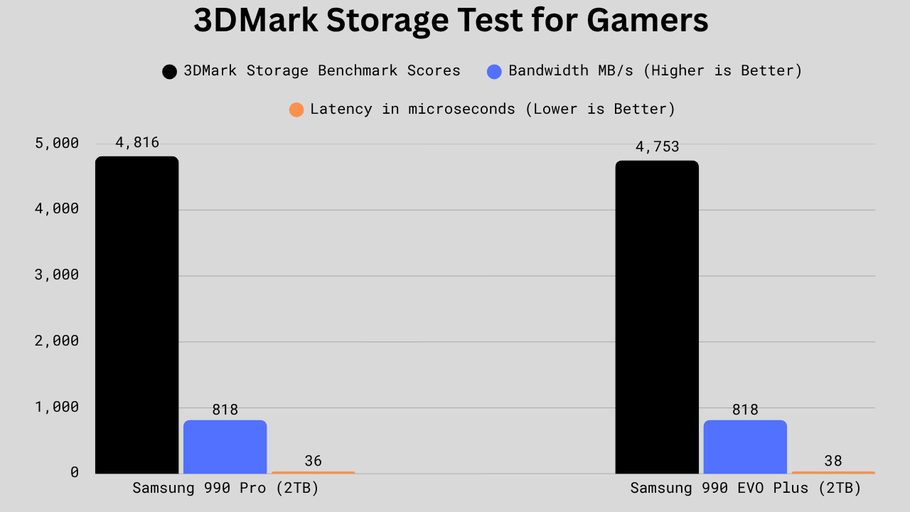 Bar chart comparing Samsung 990 Pro and 990 EVO Plus in 3DMark Storage Benchmark, with the 990 Pro showing a slightly higher score and marginally lower latency.