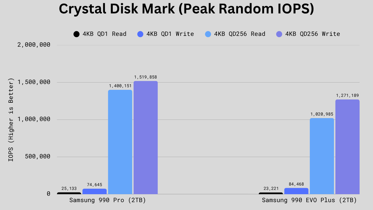 Bar graph comparing Samsung 990 Pro and 990 EVO Plus in random read/write tests, showing the 990 Pro ahead in high-queue workloads while the EVO Plus slightly leads in low-depth write performance.
