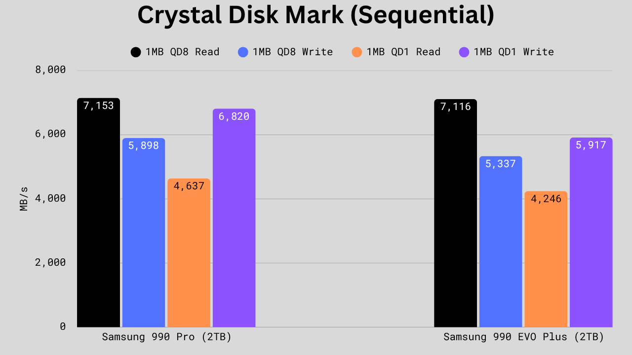 Bar graph comparing Samsung 990 Pro and 990 EVO Plus in sequential read/write tests, showing the 990 Pro leading in all categories, particularly in QD1 and QD8 write speeds.