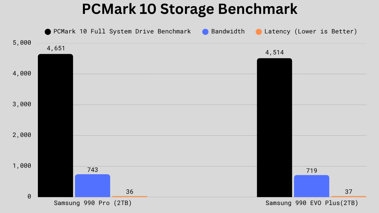 Bar graph comparing Samsung 990 Pro and 990 EVO Plus in PCMark 10, showing the 990 Pro with a slightly higher overall score while the EVO Plus offers marginally better bandwidth and latency.