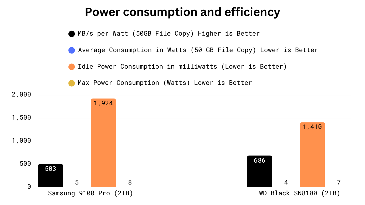 power consumption and effeciency
