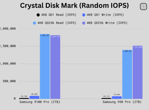 Random read/write speed difference between samsung 9100 pro and 9902 pro