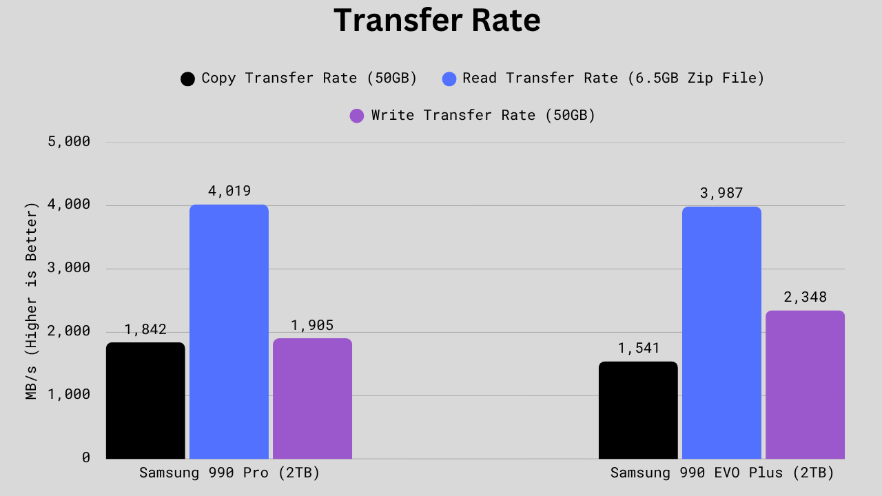 Bar chart comparing Samsung 990 Pro and 990 EVO Plus in file transfer tests, showing the 990 Pro leading in copy and read speeds, while the EVO Plus takes the win in write performance.