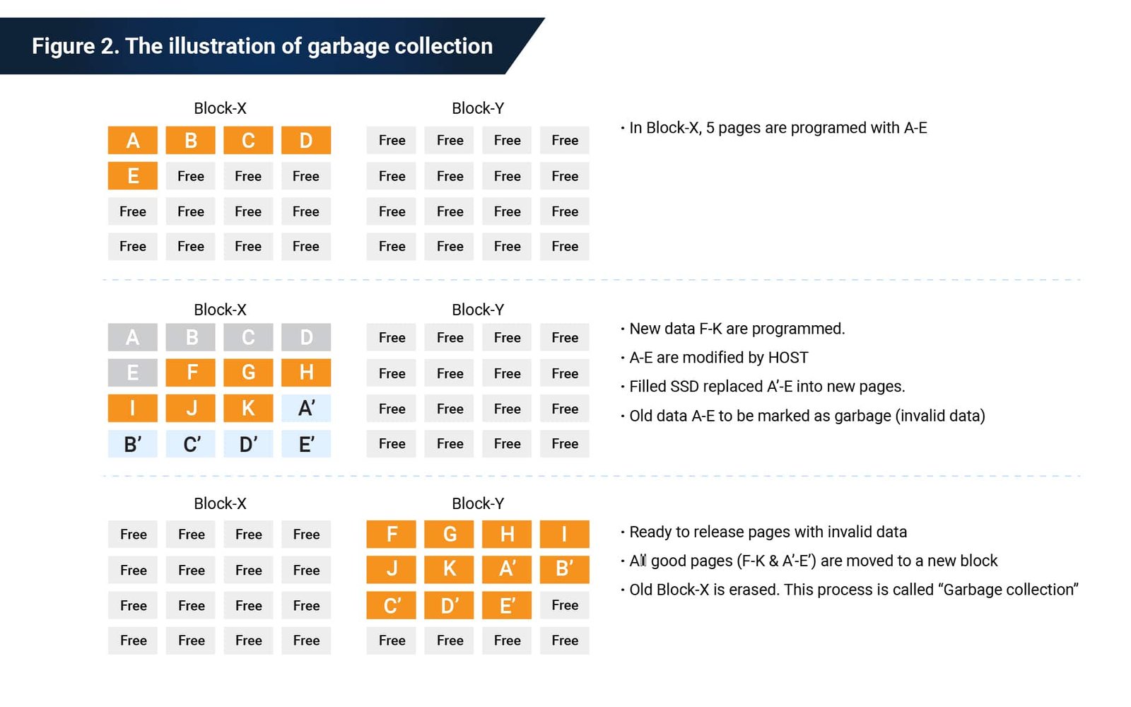 Working of Garbage collection