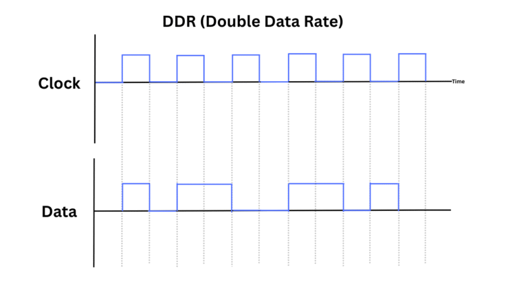 Understanding DDR in RAM: DDR1, DDR2, DDR3, DDR4, DDR5, and DDR6