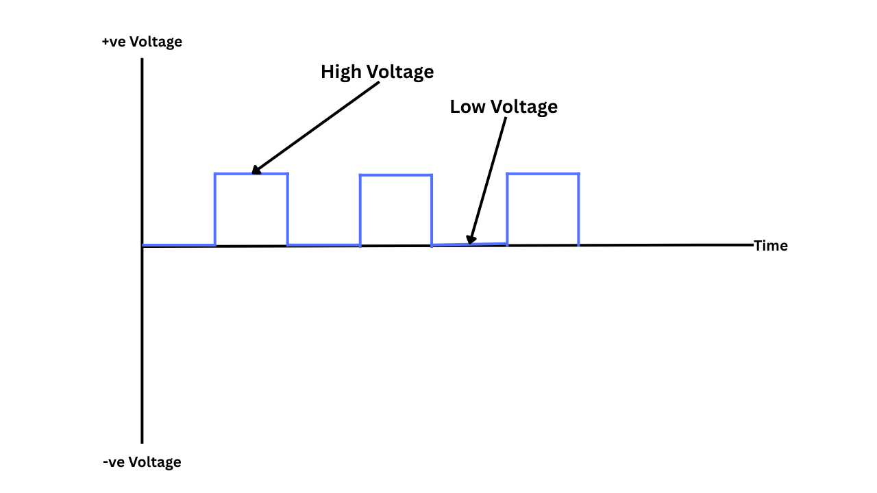 A digital clock pulse (High and low voltage levels)