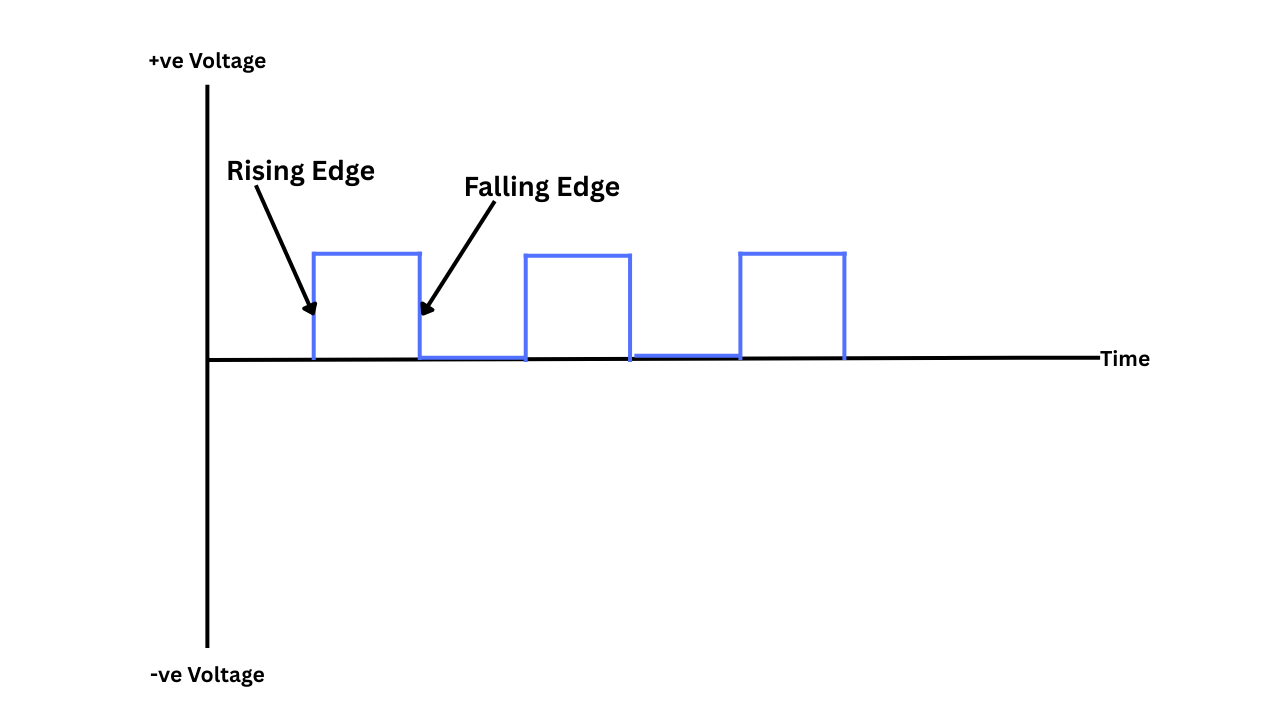 rising and falling of a digital clock pulse