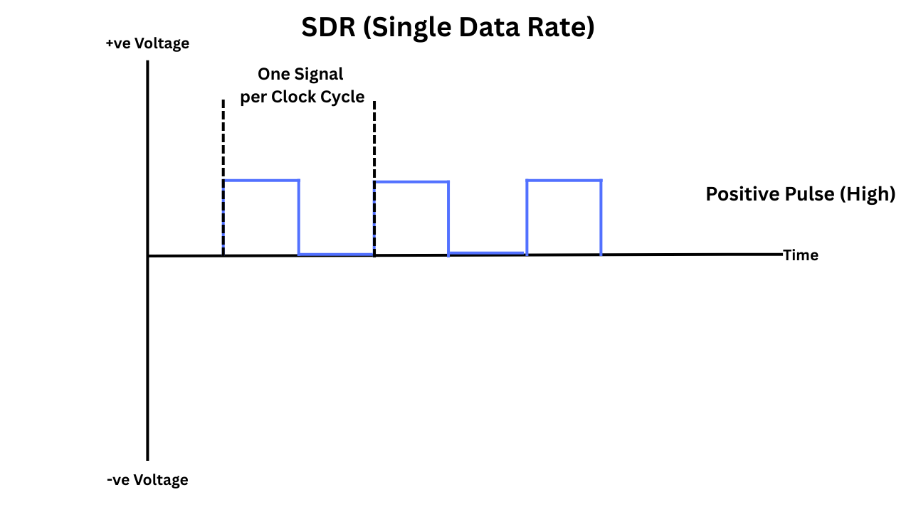 Single Data Rate clock cycle