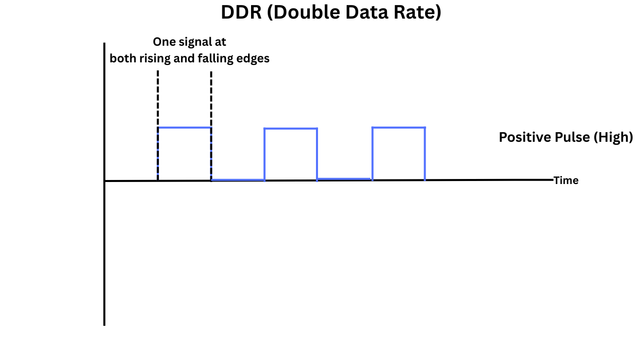 Double Data Rate clock signal cycle