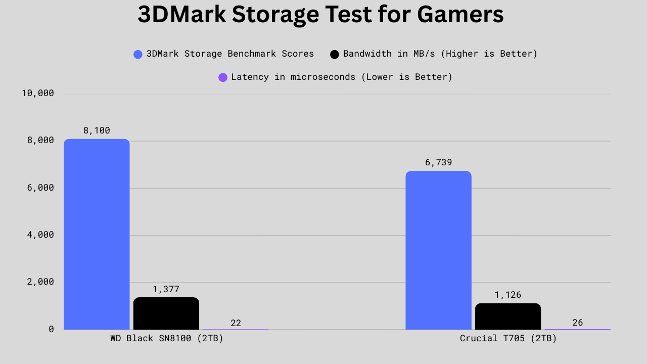 3DMark Storage Benchmark 