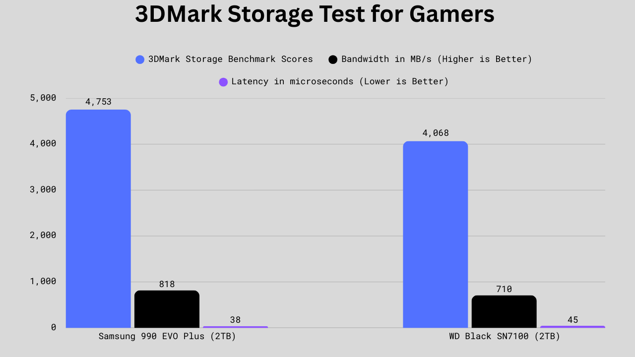 3DMark Storage Test for Gamer benchmark scores comparison