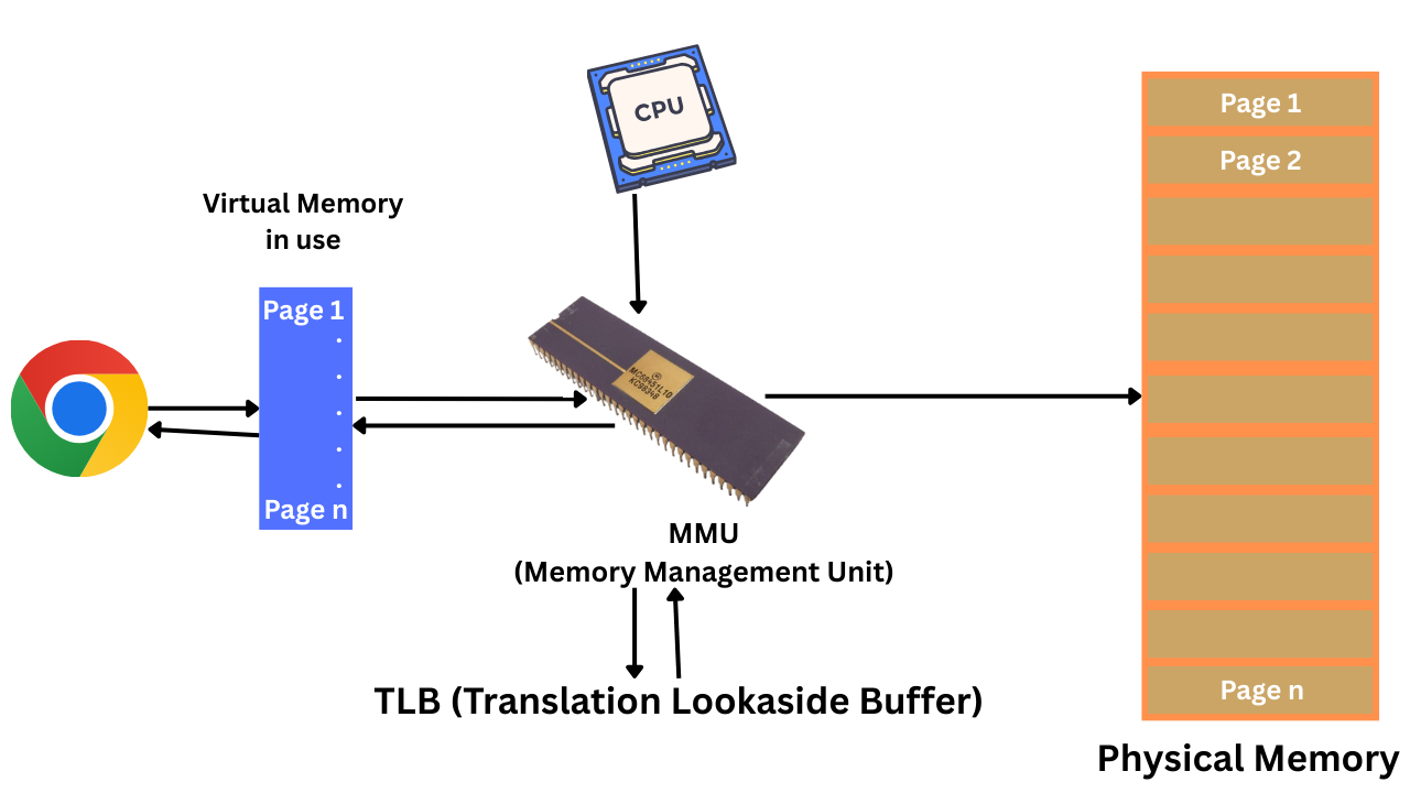 Working of Virtual Memory with MMU and TLB