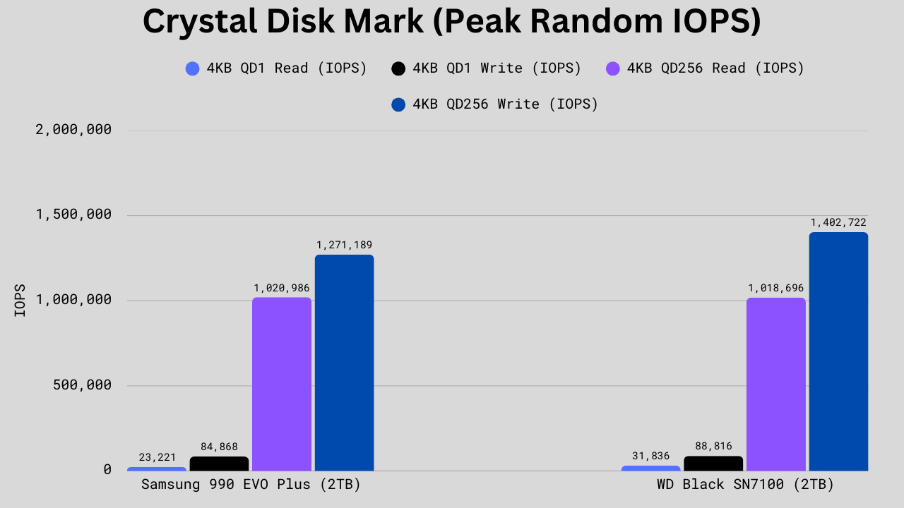 CrystalDiskMark random read write iops