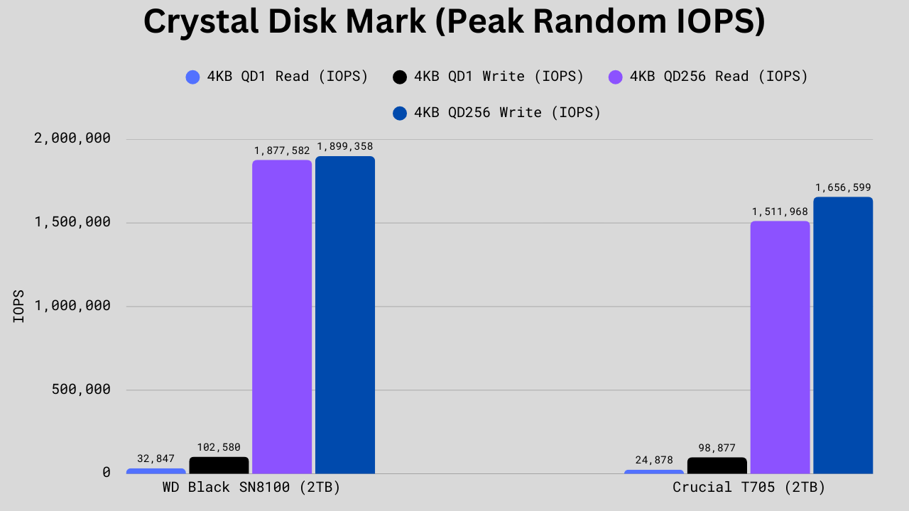 CDM Peak Random IOPS Benchmark