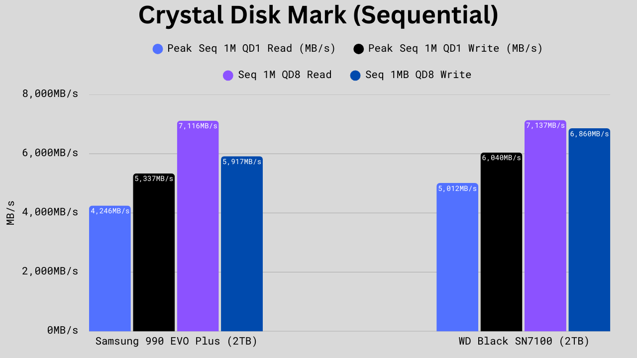 CDM Sequential scores comparison