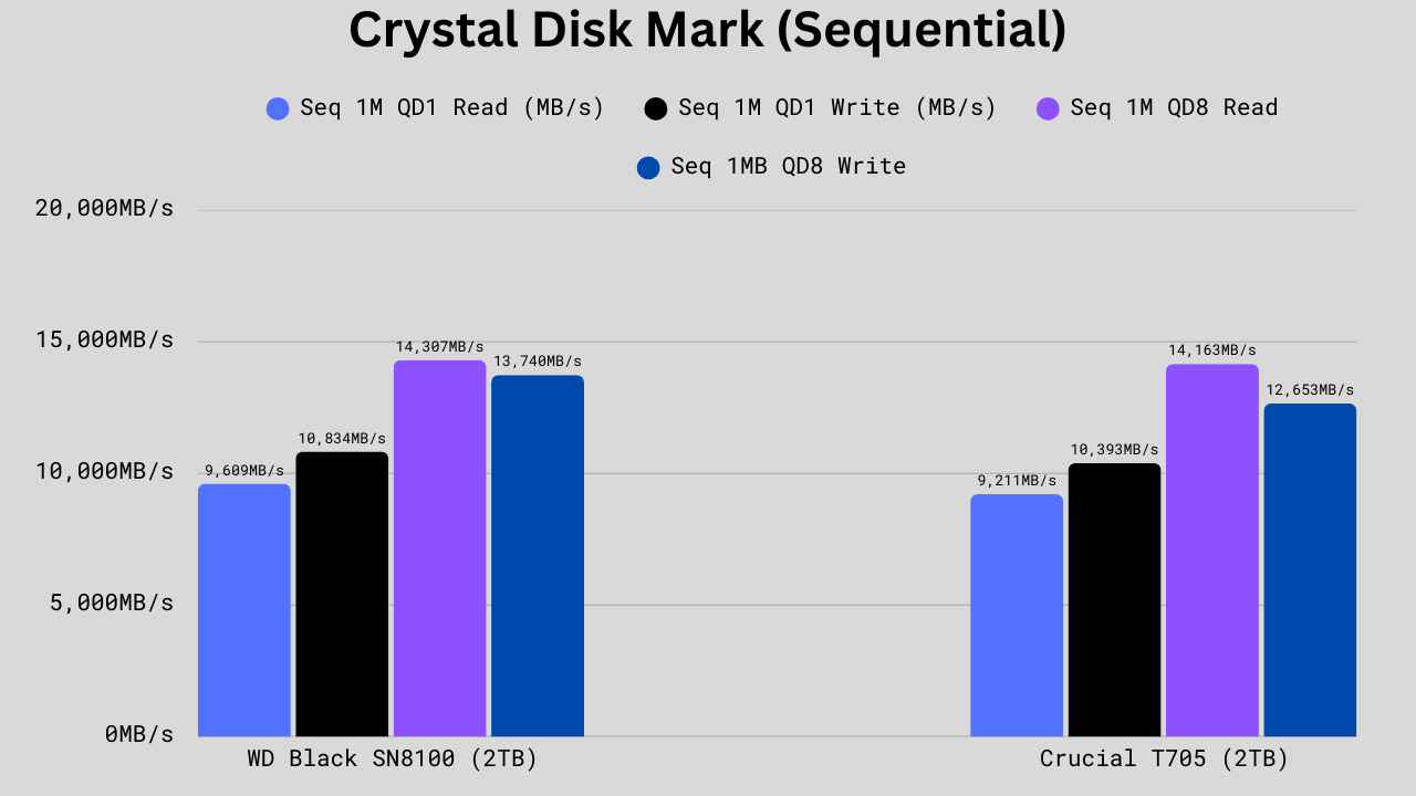 CDM Sequential benchmark