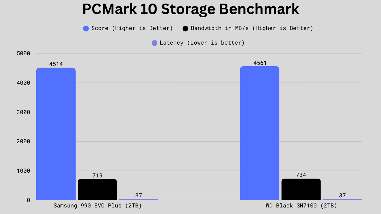 Samsung 990 EVO Plus vs WD Black SN7100 PCMark 10