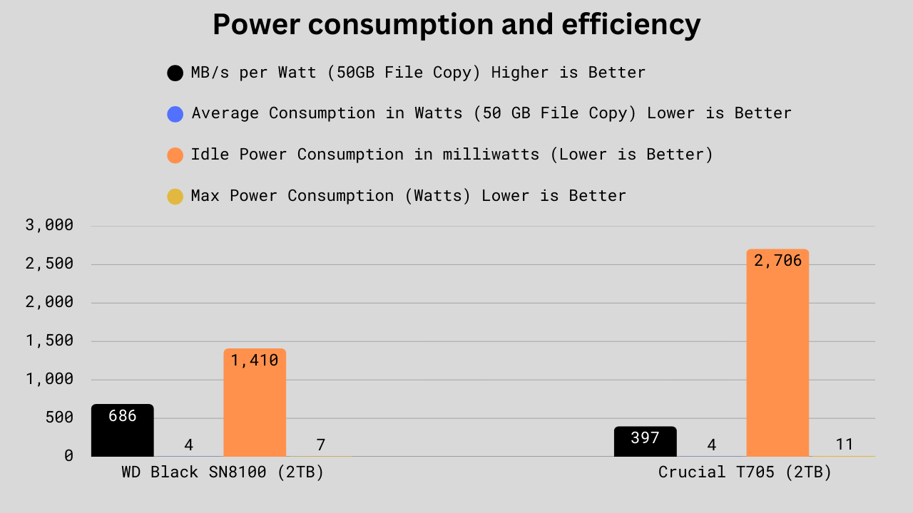 Power consumption and efficiency