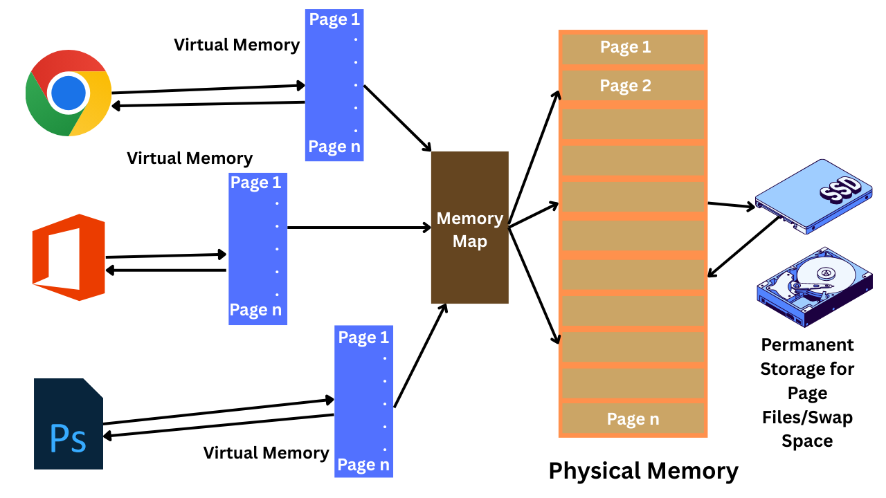 Working of virtual memory
