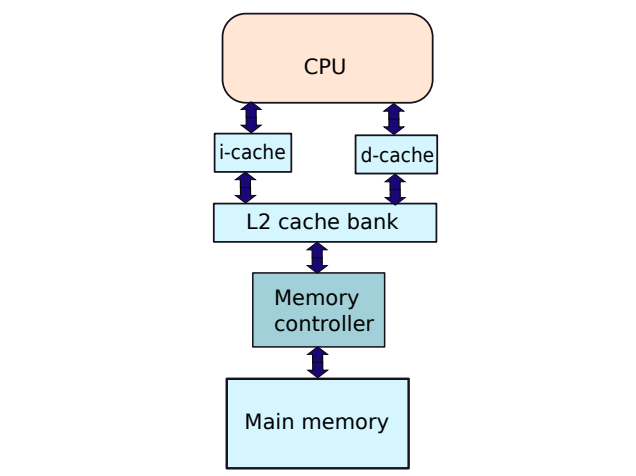 CPU to main memory through cache and memory controller (block diagram)