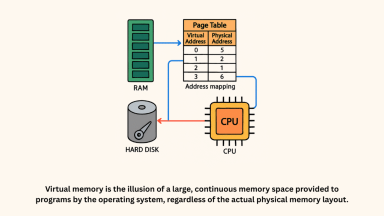 What is Virtual Memory and how does it work?