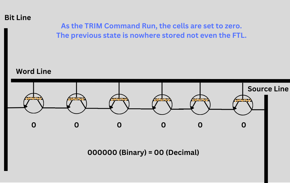 When all the nand flash cells are cleared from the block, and their states are not remembers, they are permanently gone and can't be retrieved.